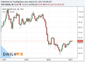 oil prices fall